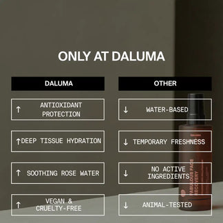 Eine Tabelle vergleicht den antioxidativen Schutz, die Hyaluronsäure-Hydratisierung, das beruhigende Rosenwasser, den Hautschutz und die grausamkeitsfreie Formel von DALUMA FACE RECOVERY MIST GESICHTSSPRAY mit den temporären, wasserbasierten Vorteilen anderer Produkte.