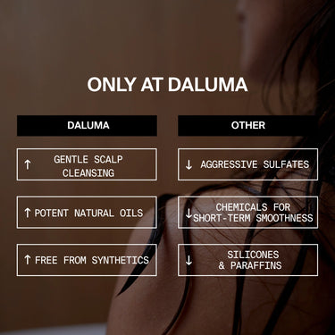 Die Vergleichstabelle zeigt, dass DALUMA STRENGTHENING HAIR WASH Glanz, Feuchtigkeit und eine sanfte Reinigung der Kopfhaut mit natürlichen Ölen - ohne synthetische Stoffe - bietet, im Gegensatz zu anderen Produkten mit scharfen Sulfaten, Chemikalien oder Silikonen. Ein Teil der Schulter einer Frau ist sichtbar.