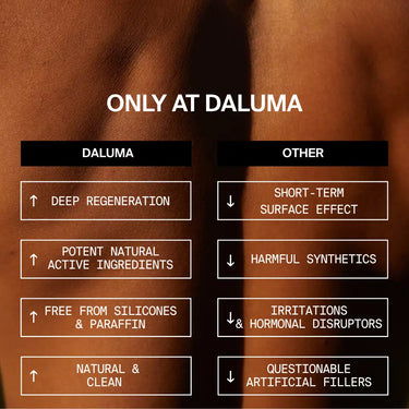 Eine Vergleichstabelle mit dem Titel "NUR BEI DALUMA" zeigt die Tiefenregeneration, die natürlichen Inhaltsstoffe und die Hyaluronsäure von HIGH DOSE STRAFFENDE BODYLOTION zur Hautstraffung - im Gegensatz zu Mitbewerbern mit nur oberflächlichen Effekten, synthetischen Stoffen und Füllstoffen - auf einem Hintergrund mit Hautmotiven.