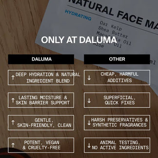 Eine Tabelle vergleicht die HYDRATING ESSENTIALS Gesichtsmasken von DALUMA, die tiefe Feuchtigkeit, vegane Inhaltsstoffe und sanfte Pflege bieten, mit anderen, die scharfe Zusatzstoffe enthalten und an Tieren getestet werden. Abgebildet ist ein Teil eines Maskenpakets.