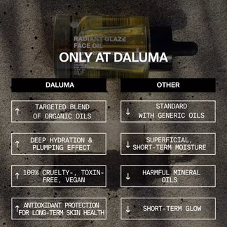 Eine Vergleichstabelle von DALUMA RADIANT GLAZE GESICHTSÖL gegenüber anderen Marken, die Vorteile wie Nachhaltigkeit, natürliche Inhaltsstoffe, tiefe Feuchtigkeit, veganen und antioxidativen Schutz im Vergleich zu generischen Ölen und kurzfristigen Effekten zeigt.
