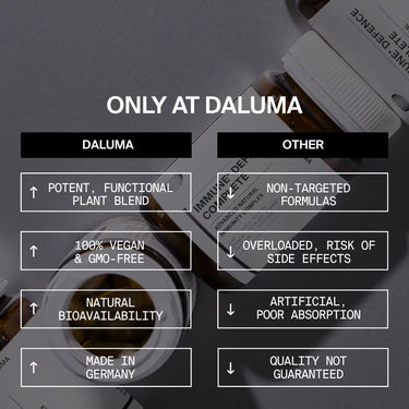 Vergleichstabelle: DEFENCE DUO von DALUMA im Vergleich zu anderen Nahrungsergänzungsmitteln. DEFENCE DUO bietet eine wirksame Pflanzenmischung mit Allicin, ist vegan, natürlich bioverfügbar und wird in Deutschland hergestellt. Andere Präparate sind nicht zielgerichtet, künstlich, von geringerer Qualität und können Nebenwirkungen haben. Die Flaschen sind im Hintergrund abgebildet.